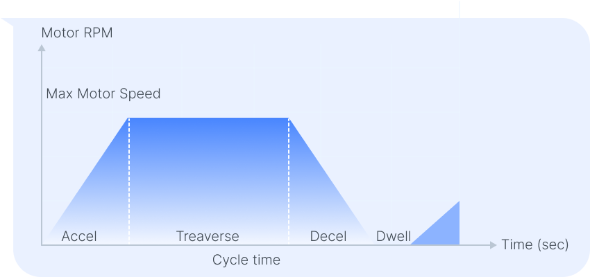 Hint for Motion Profile